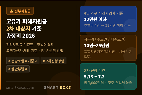 고유가 피해지원금 2차 대상자 선정 기준 2026 건강보험료 기준표 총정리