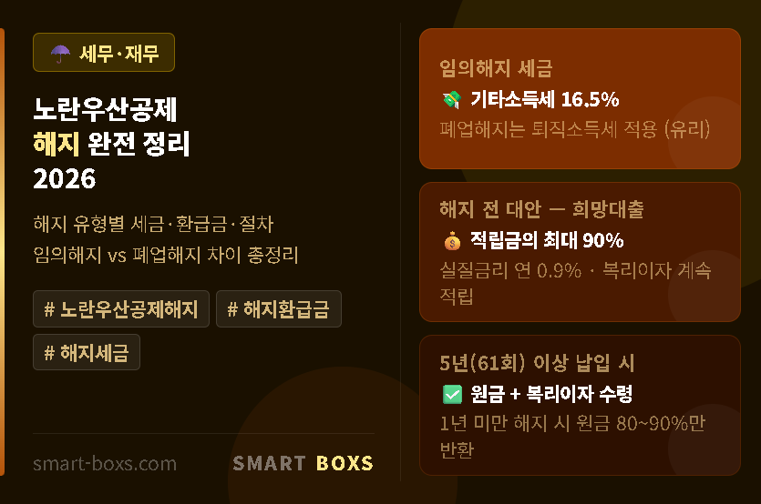 노란우산공제 해지 환급금 세금 절차 완전 정리 2026