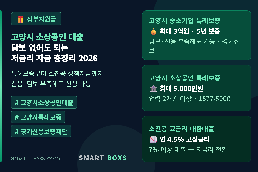 고양시 소상공인 대출 2026 담보 없어도 특례보증 저금리 자금 총정리
