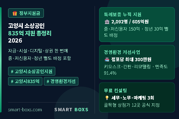 고양시 소상공인 지원 835억 총정리 2026 자금 시설 디지털