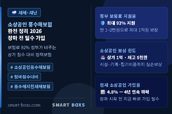 소상공인 풍수해보험 완전 정리 2026 보험료 92% 정부 지원 장마 침수 대비