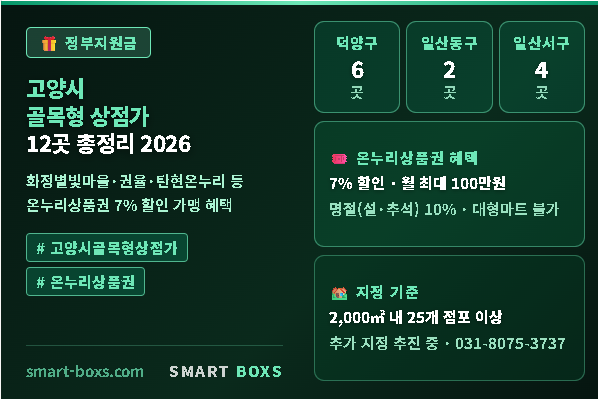 고양시 골목형 상점가 12곳 총정리 온누리상품권 가맹 혜택 2026
