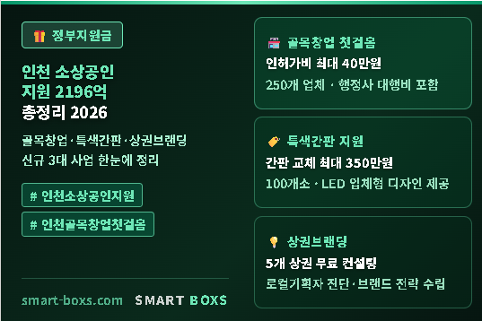 인천 소상공인 지원 2196억 총정리 2026 골목창업 특색간판 상권브랜딩