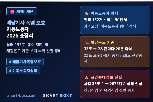 배달기사 폭염 보호 2026 이동노동자 쉼터 폭염안전 5대수칙