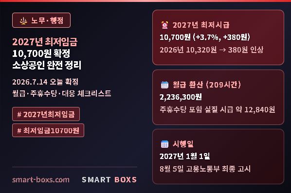 2027년 최저임금 10700원 소상공인 월급 주휴수당 완전 정리