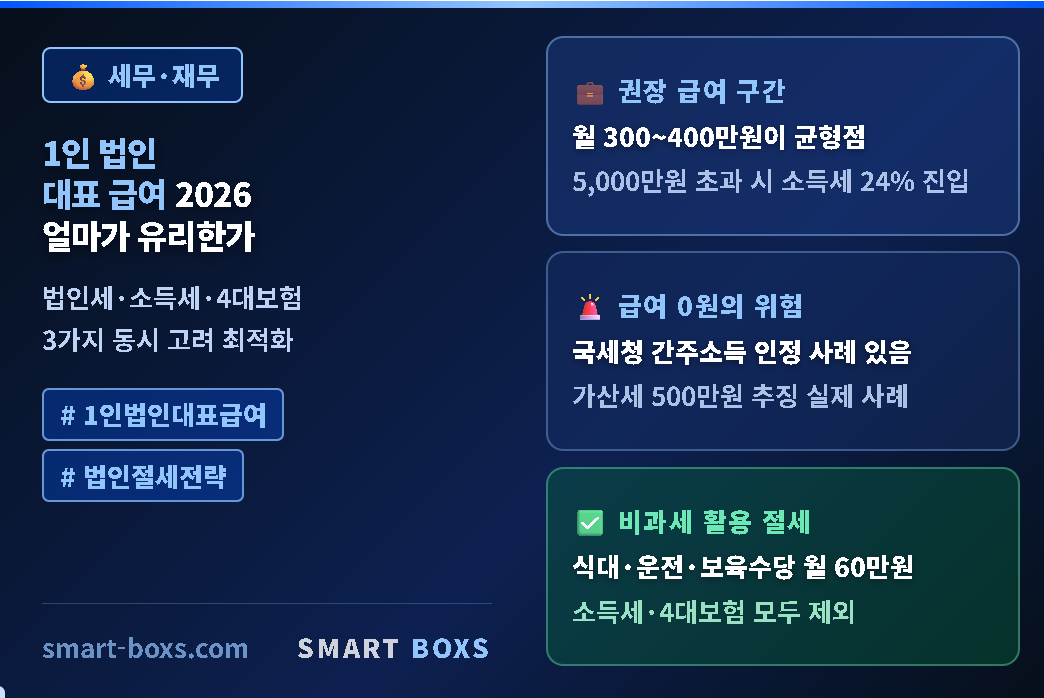 1인 법인 대표 급여 2026 최적화 법인세 소득세 절세 완전 정리