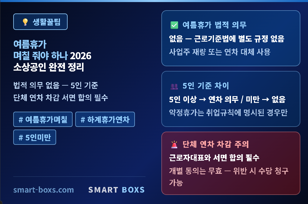 여름휴가 며칠 줘야 하나 2026 소상공인 하계휴가 연차 완전 정리