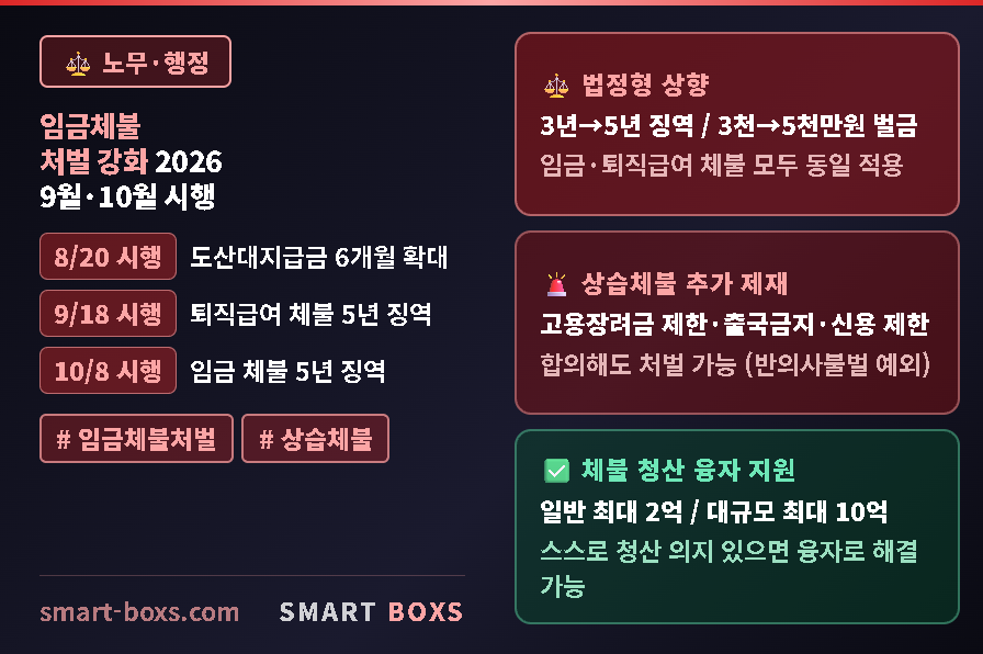 임금체불 처벌 강화 2026 9월 10월 시행 퇴직급여 임금 5년 징역 5천만원 벌금